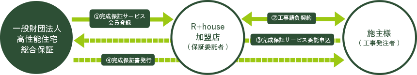 R＋houseのアフターサポート